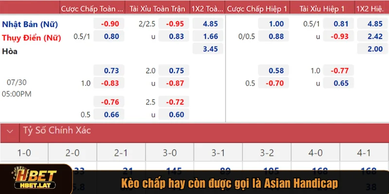 Kèo chấp hay còn được gọi là Asian Handicap