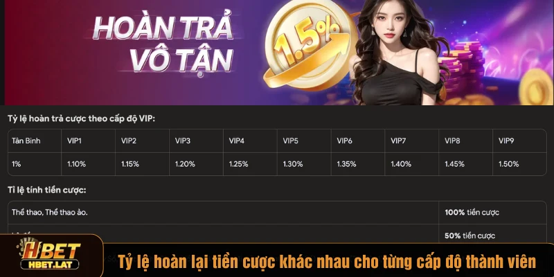Tỷ lệ hoàn lại tiền cược khác nhau cho từng cấp độ thành viên